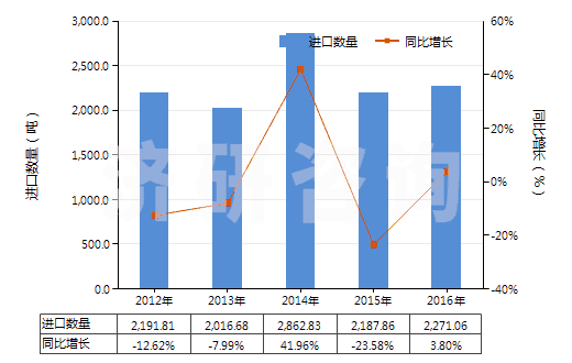 2012-2016年中國丙酸鹽和酯(HS29155090)進(jìn)口量及增速統(tǒng)計(jì)